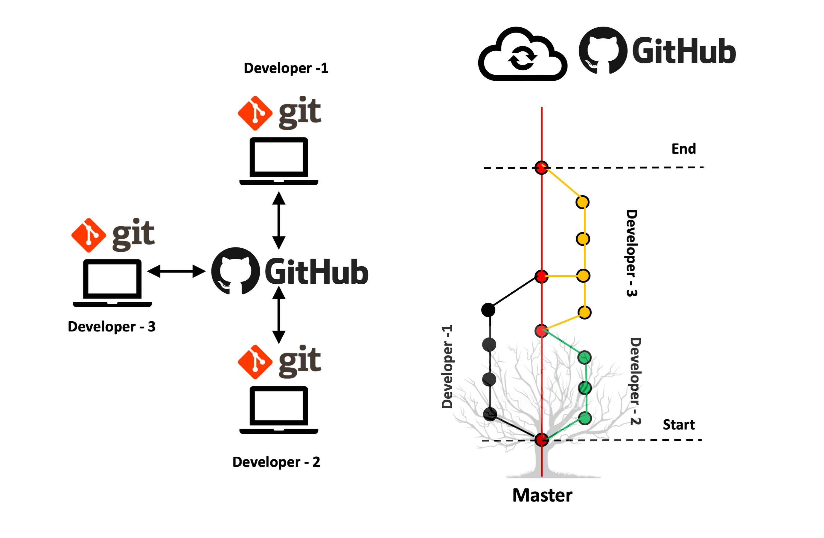 Figure 1: Schematic representation of how Git/Github works.