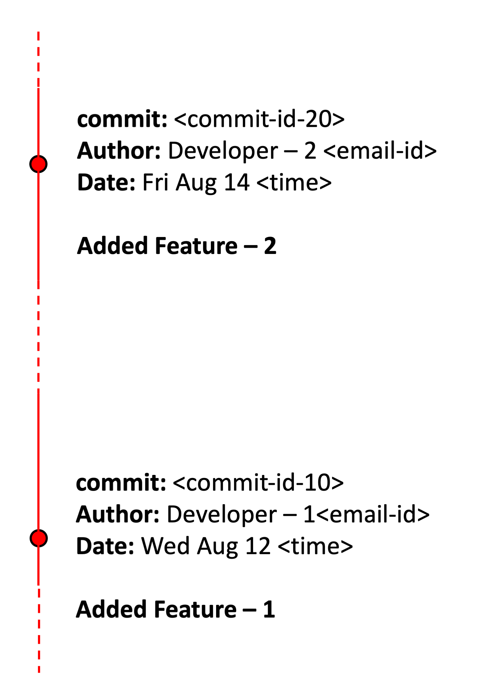 Figure 2: Schematic of the commit logs in Git/Github.